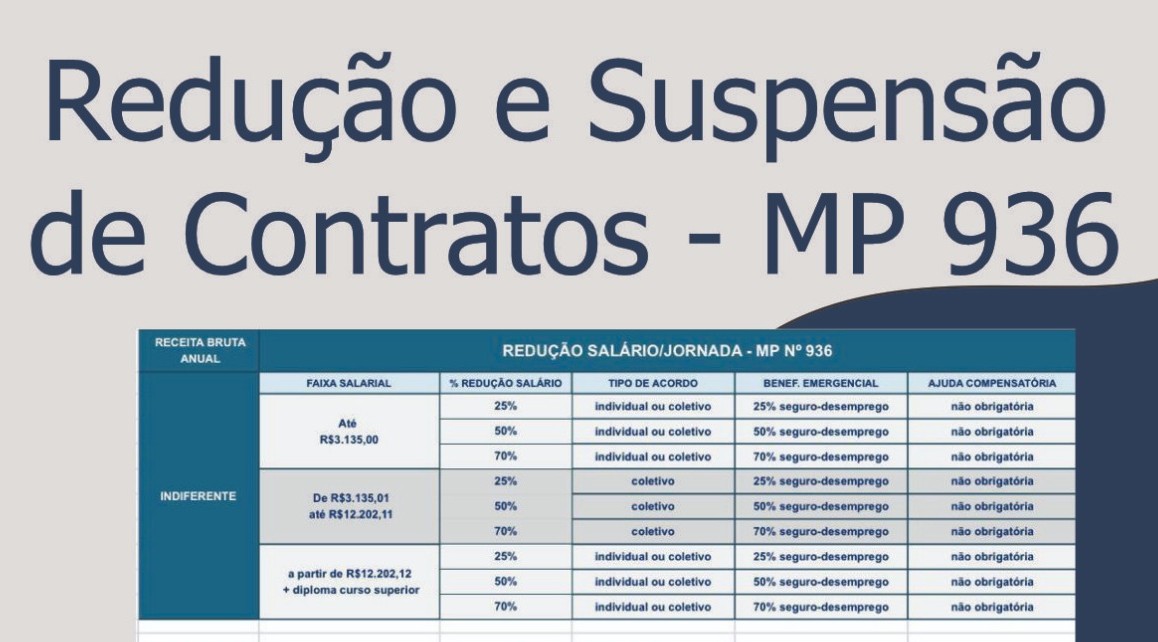 Confira as principais dúvidas sobre a MP 936