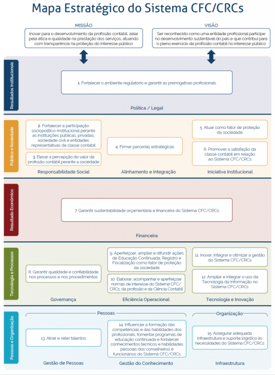 Mapa Estratégico do Sistema CFC/CRCS